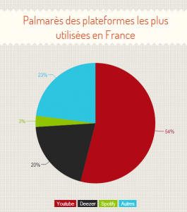 répartition sites streaming